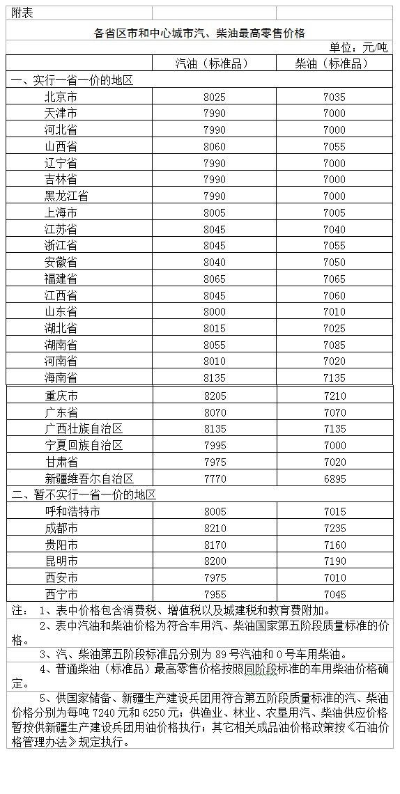 發改委：國內汽油噸價下調370元柴油下調355元