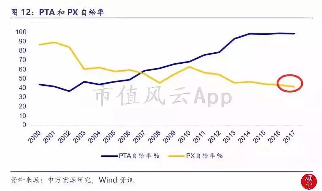從供需結構看“2個月漲8倍”的PTA行業景氣度