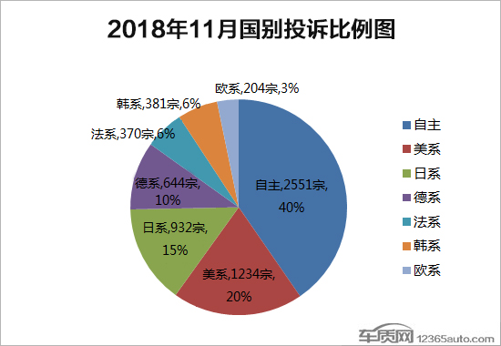 2018年11月國內汽車投訴排行及分析報告