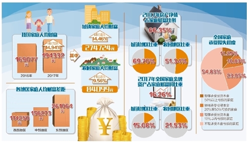 房產凈值增長是家庭財富增長核心因素
