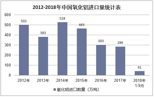 019年中國氧化鋁行業(yè)發(fā)展趨勢及市場前景預(yù)測"