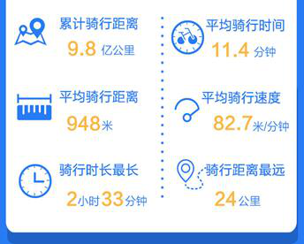共享單車年終調查：浙江人還愛“騎行”嗎？