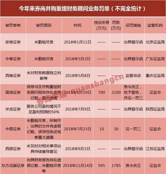 018年40家券商領(lǐng)58份罰單27名從業(yè)人員炒股遭罰"