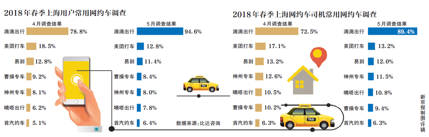 美團打車獲“京牌” 虧損的滴滴上市的美團還會繼續打嗎