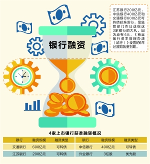 監管部門一天放行3家銀行1200億可轉債發行