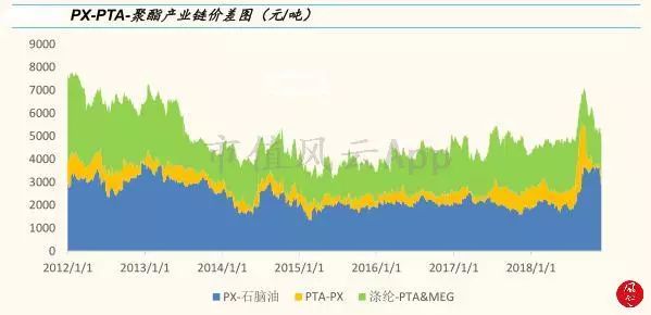 從供需結構看“2個月漲8倍”的PTA行業景氣度