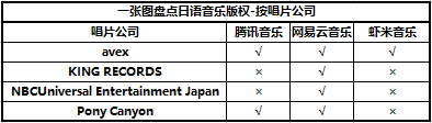 018聽歌攻略：一文盤點在線音樂App版權曲庫"