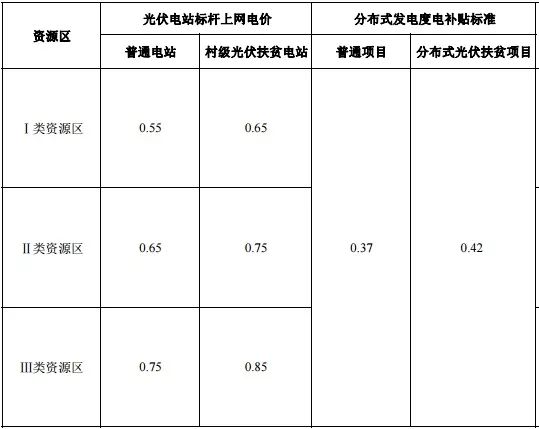 光伏補(bǔ)貼首次“一年雙降”明年或?qū)⒗^續(xù)下調(diào)