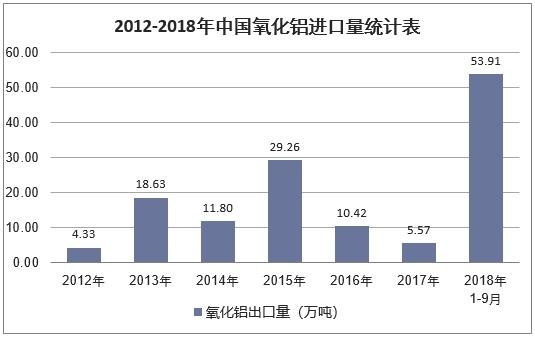 019年中國氧化鋁行業(yè)發(fā)展趨勢及市場前景預(yù)測"