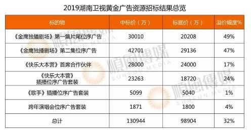 019衛(wèi)視招商困境：簽約額驟降、90%資源流向互聯(lián)網(wǎng)，賣方市場轉(zhuǎn)為買方市場"