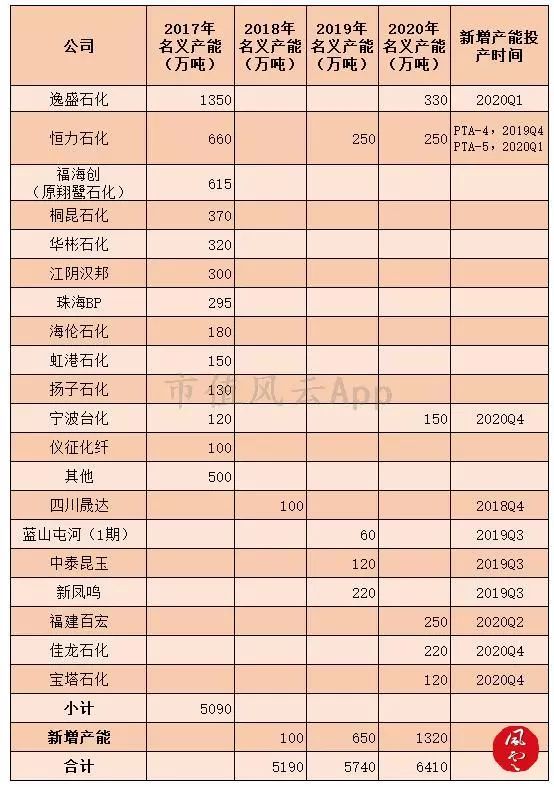 從供需結構看“2個月漲8倍”的PTA行業景氣度