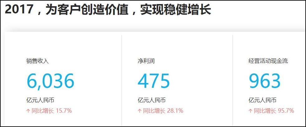 8年華為手機出貨2億臺或擊敗蘋果居全球第二"