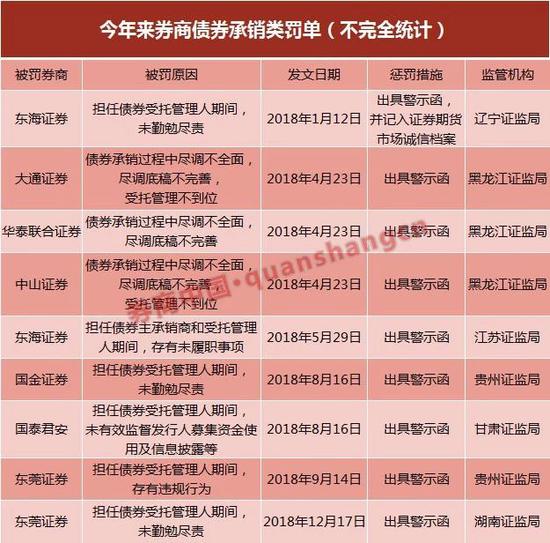 018年40家券商領(lǐng)58份罰單27名從業(yè)人員炒股遭罰"