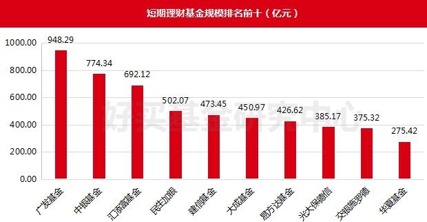 貨幣基金監(jiān)管趨嚴(yán) 短期理財(cái)命運(yùn)堪憂