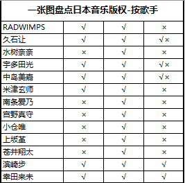 018聽歌攻略：一文盤點在線音樂App版權曲庫"
