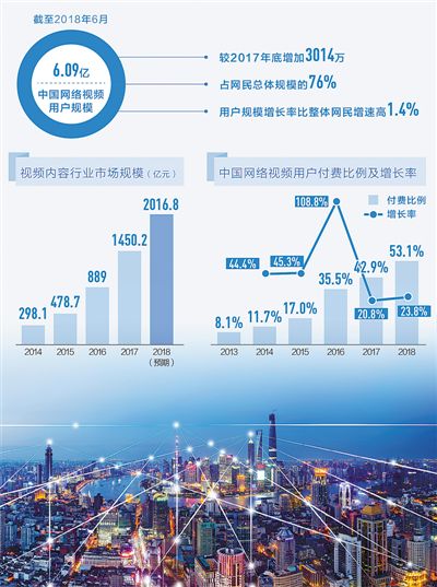 我國網絡版權交易活躍 用戶付費持續增長