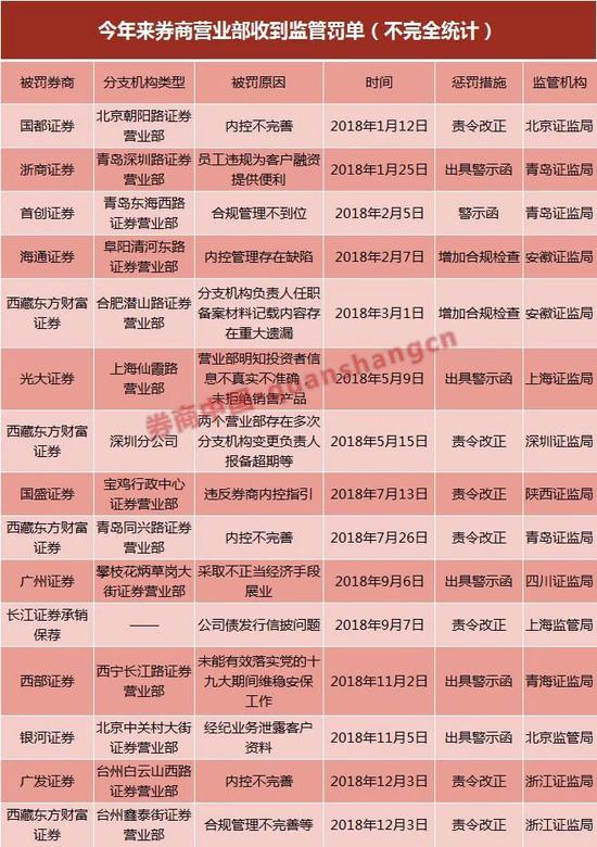 018年40家券商領(lǐng)58份罰單27名從業(yè)人員炒股遭罰"