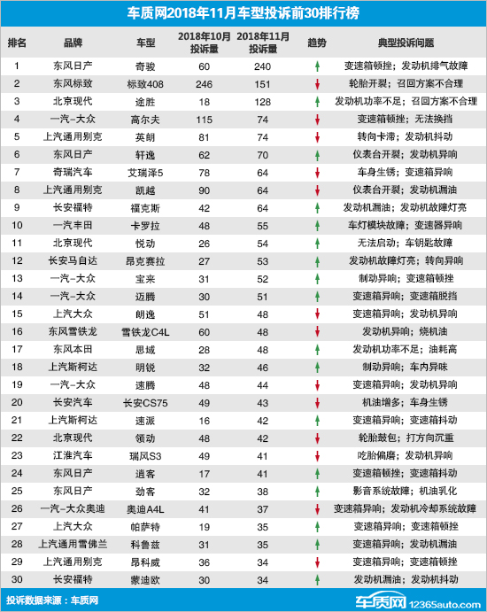 2018年11月國內汽車投訴排行及分析報告