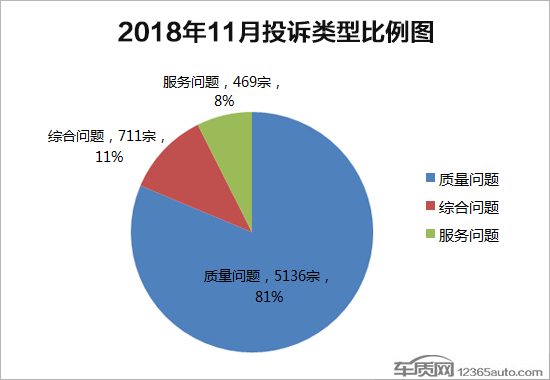 2018年11月國內汽車投訴排行及分析報告