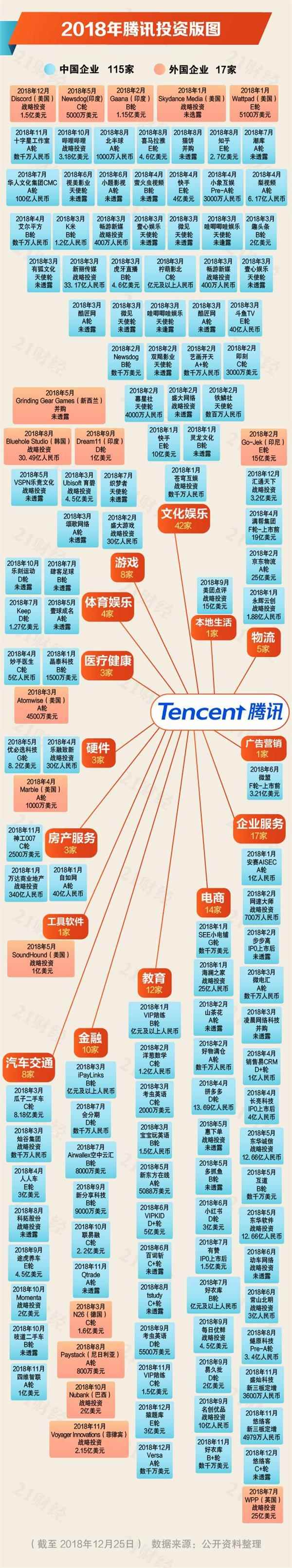 0年風(fēng)投潮之下：2018年BAT投了近300家公司