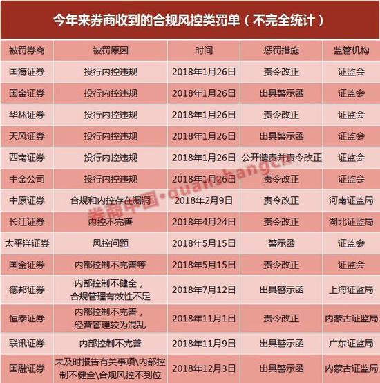 018年40家券商領(lǐng)58份罰單27名從業(yè)人員炒股遭罰"