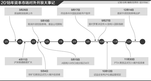 資本市場全面開放初見雛形 交易所充當互聯互通急先鋒