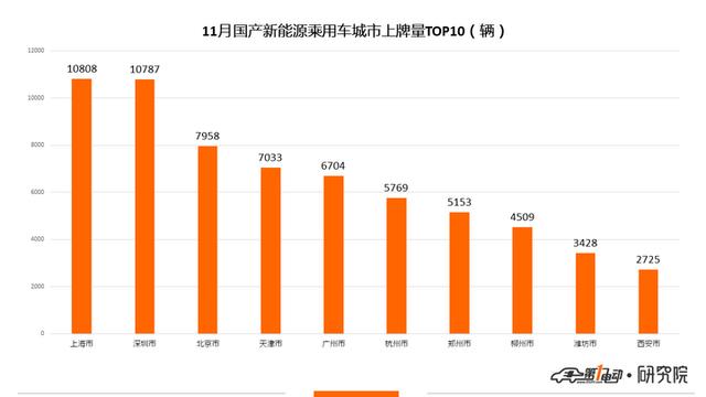 新能源乘用車11月上牌數(shù)：比亞迪元奪得冠軍 蔚來上牌量破3000