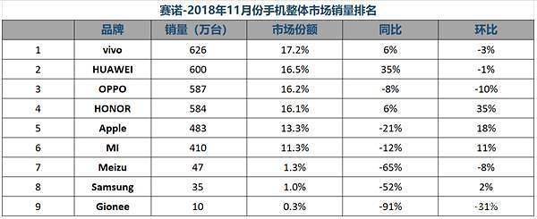 8年華為手機出貨2億臺或擊敗蘋果居全球第二"