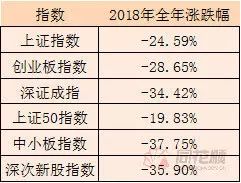 滬指全年下跌逾24%,人均虧10萬,P2P收益全球最高