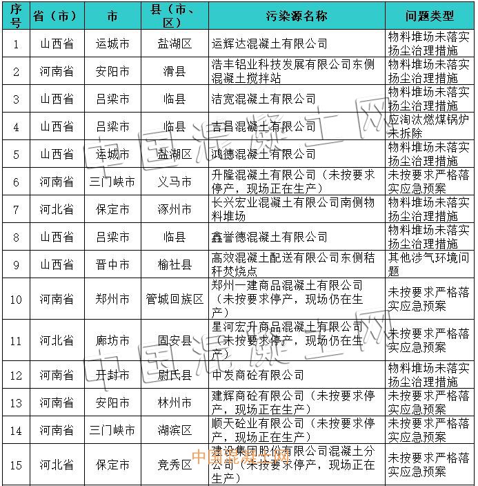 又有26家混凝土企業因這些問題被通報批評！