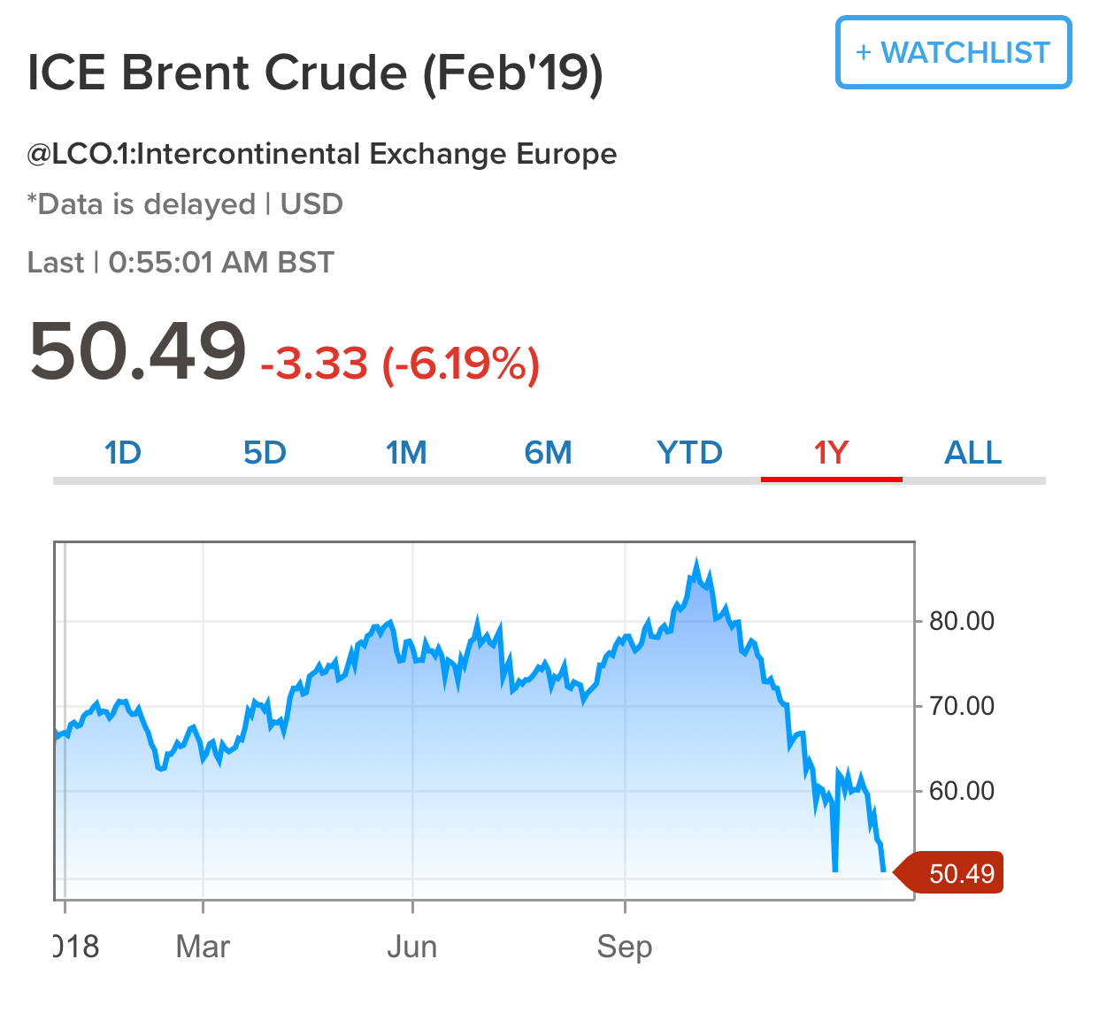 中石化報告：預計2019年布倫特油價60-70美元/桶