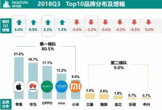 最受歡迎的手機品牌，小米第五，三星尷尬，第一是最強王者