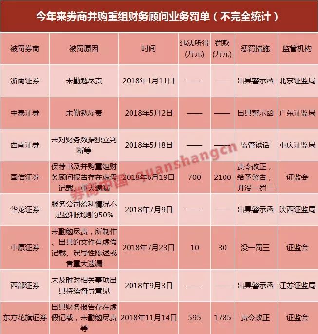 太集中了！40家券商領58份罰單，六類紅線屢遭觸碰，還有這27名證券從業人員炒股遭罰，罰沒超7200萬