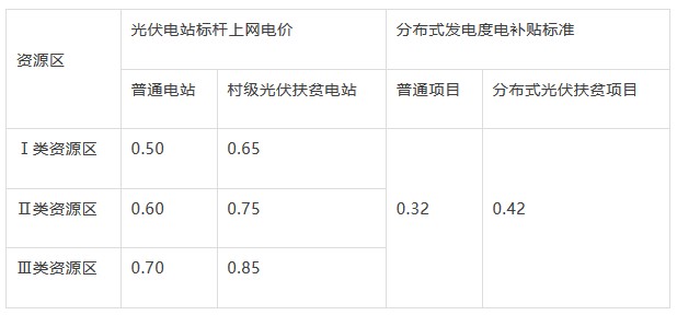 光伏補(bǔ)貼首次“一年雙降”明年或?qū)⒗^續(xù)下調(diào)
