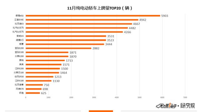 新能源乘用車11月上牌數(shù)：比亞迪元奪得冠軍 蔚來上牌量破3000