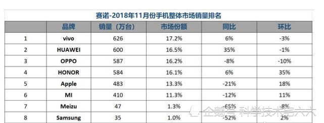力壓華為、OPPO和小米，這家手機廠商上月銷量第一！