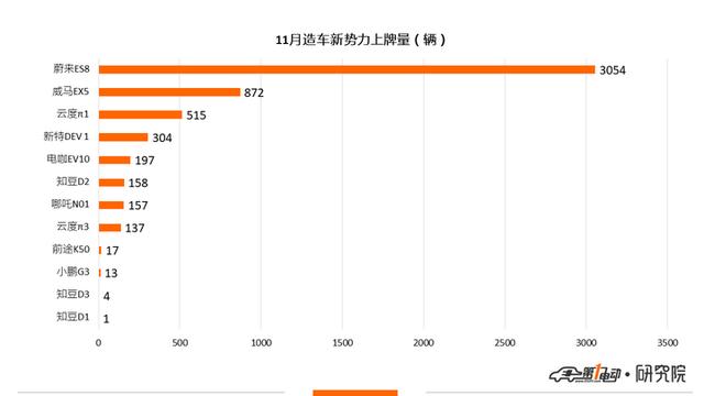 新能源乘用車11月上牌數(shù)：比亞迪元奪得冠軍 蔚來上牌量破3000