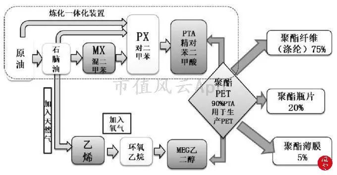 從供需結構看“2個月漲8倍”的PTA行業景氣度