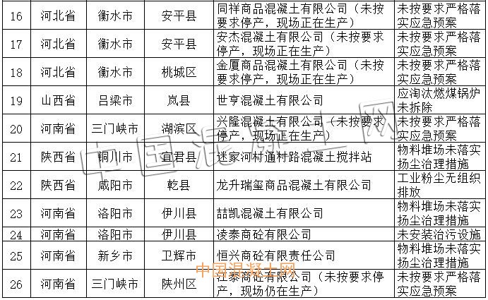 又有26家混凝土企業因這些問題被通報批評！