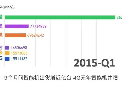 諾基亞睥睨天下，三星霸榜多年智能機十年故事頗多