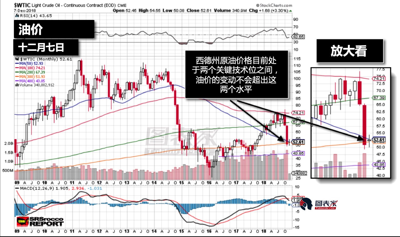 原油價(jià)格將繼續(xù)下跌，頁巖氣行業(yè)將受重創(chuàng)