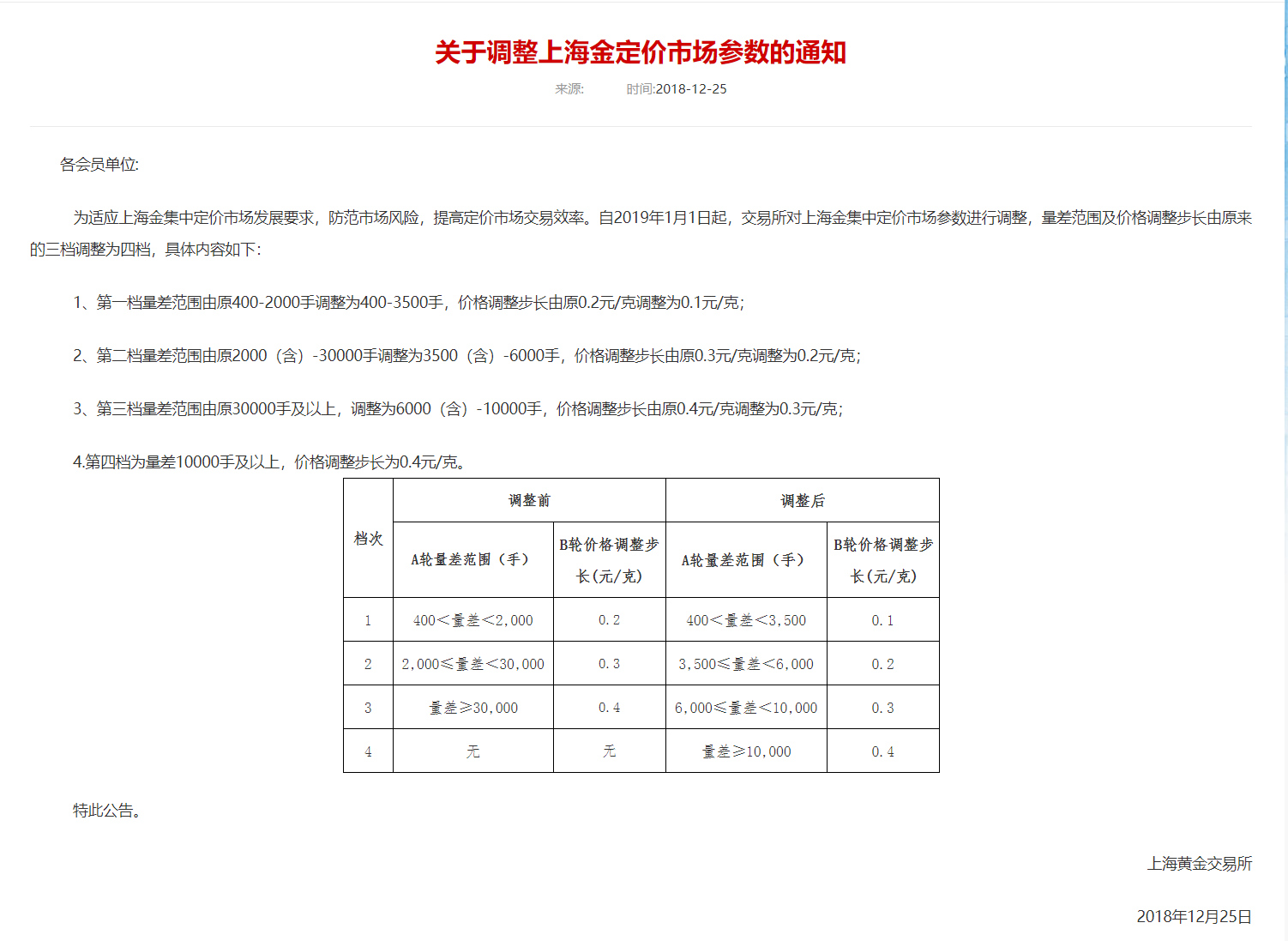 上海黃金交易所：關于調整上海金定價市場參數的通知