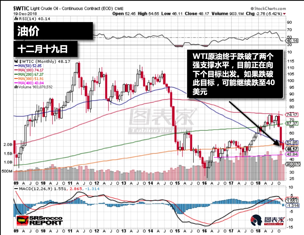 原油價(jià)格將繼續(xù)下跌，頁巖氣行業(yè)將受重創(chuàng)