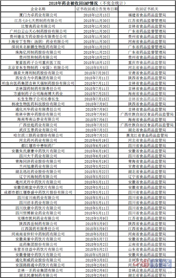 年內50余家藥企GMP證書被收回 涉及白云山等多家上市企業