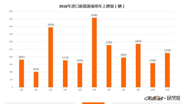 新能源乘用車11月上牌數(shù)：比亞迪元奪得冠軍 蔚來上牌量破3000