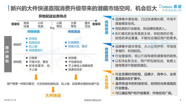 從《2018中國大件快遞白皮書》看未來，哪類物流企業能勝出？