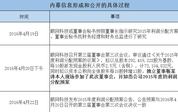 歲末內(nèi)幕交易案集中曝光：寧波等多地證監(jiān)局齊出手