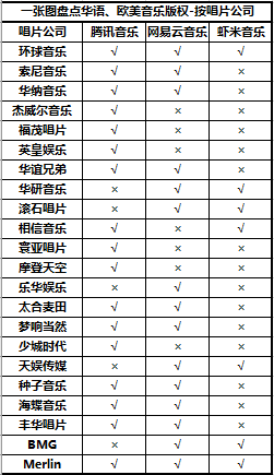 018聽歌攻略：一文盤點在線音樂App版權曲庫"