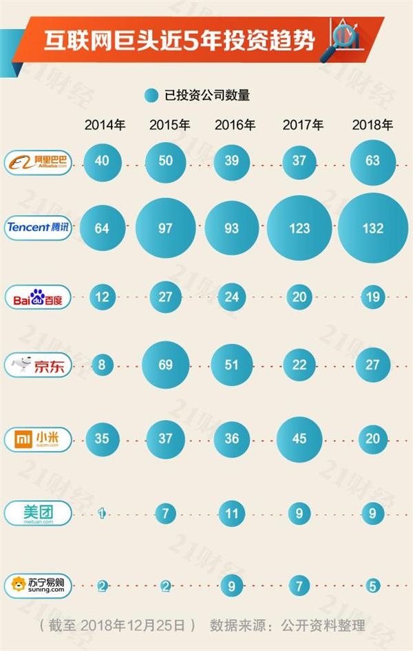 0年風(fēng)投潮之下：2018年BAT投了近300家公司