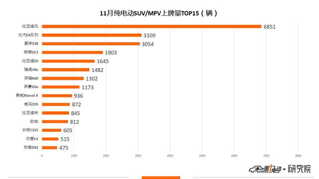 新能源乘用車11月上牌數(shù)：比亞迪元奪得冠軍 蔚來上牌量破3000